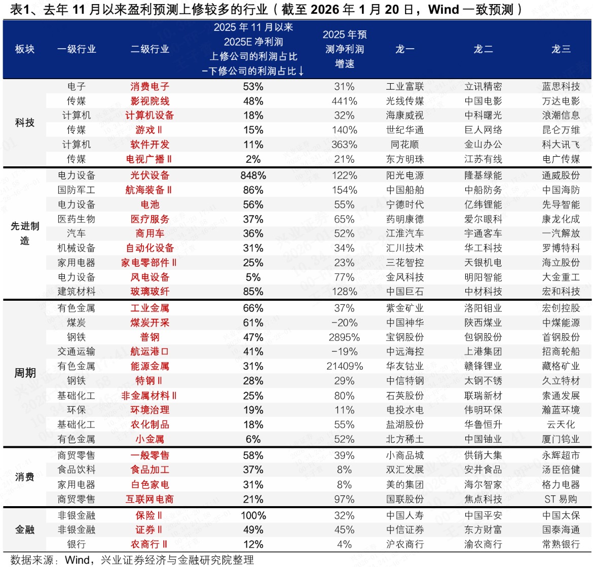 即将迎来业绩披露高峰 关注哪些方向？(5)