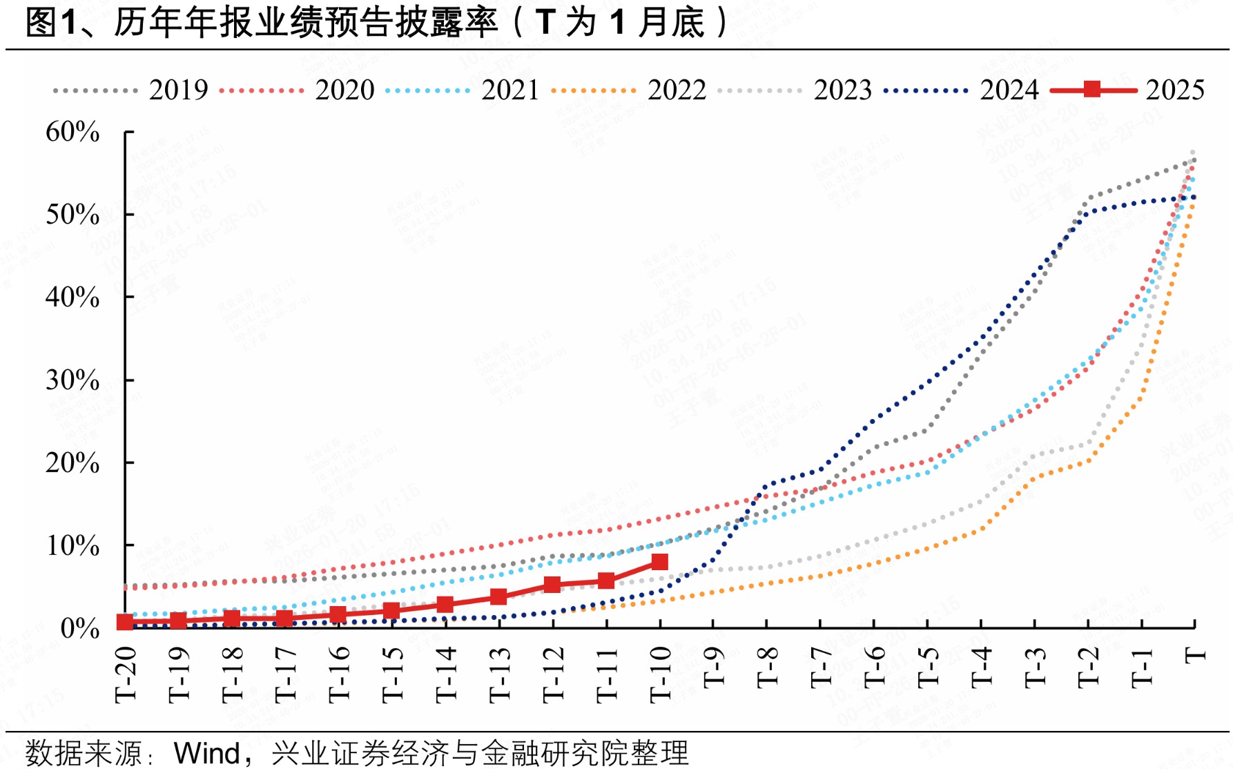即将迎来业绩披露高峰 关注哪些方向？(1)
