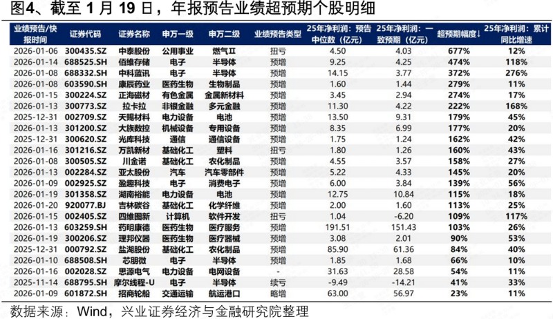 即将迎来业绩披露高峰 关注哪些方向？(4)