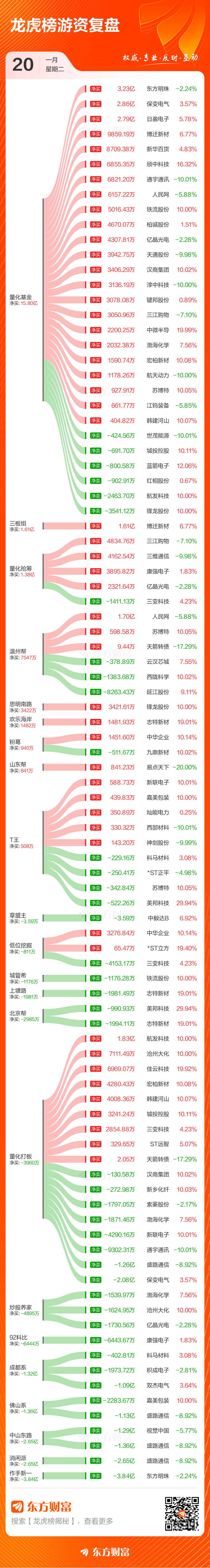 1月20日龙虎榜复盘:“温州帮”1.7亿元净买入人民网(3) 1月20日龙虎榜复盘:“温州帮”1.7亿元净买入人民网(3)