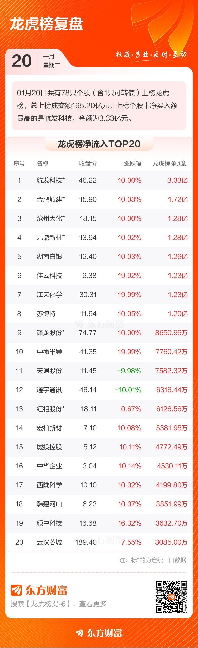 1月20日龙虎榜复盘:“温州帮”1.7亿元净买入人民网(2) 1月20日龙虎榜复盘:“温州帮”1.7亿元净买入人民网(2)