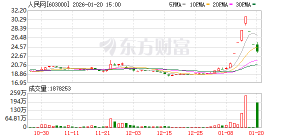 1月20日龙虎榜复盘:“温州帮”1.7亿元净买入人民网(1) 1月20日龙虎榜复盘:“温州帮”1.7亿元净买入人民网(1)