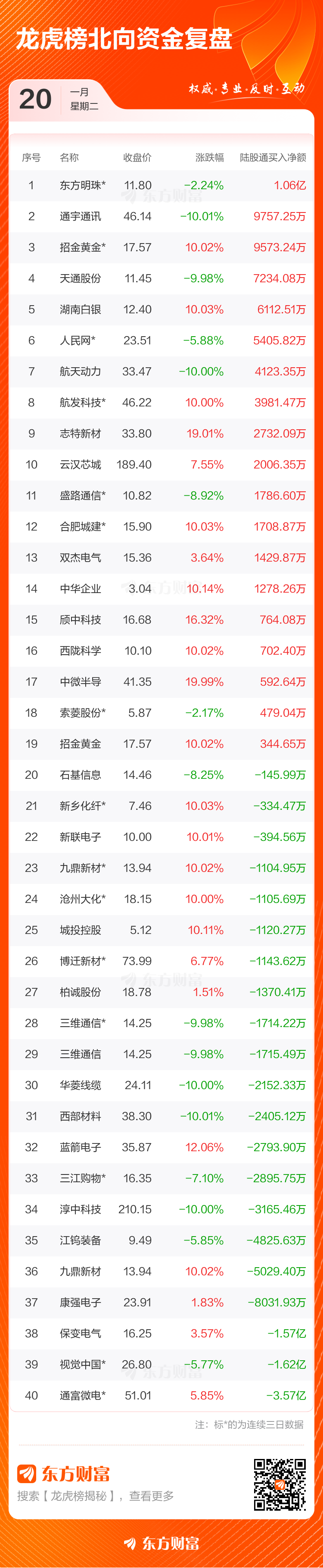 1月20日龙虎榜复盘:“温州帮”1.7亿元净买入人民网(5) 1月20日龙虎榜复盘:“温州帮”1.7亿元净买入人民网(5)