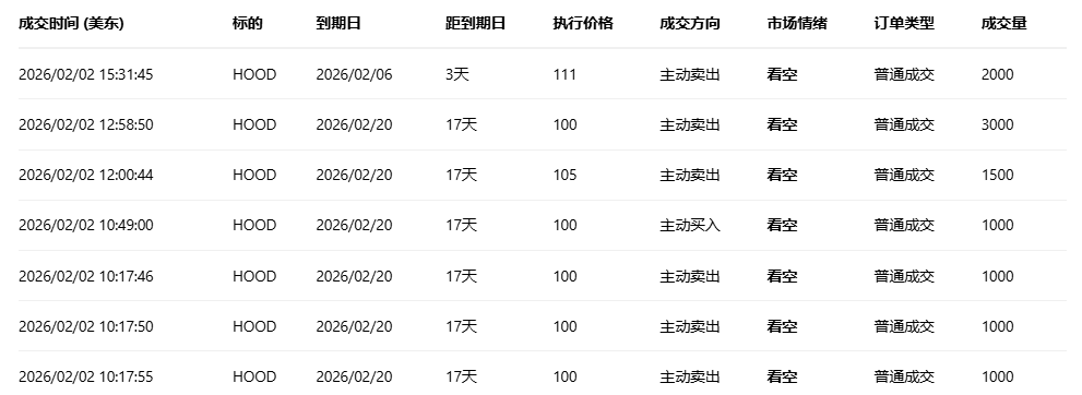 期权智投播报：Robinhood多张put单涨超四倍 加密交易量下滑冲击业绩(4)
