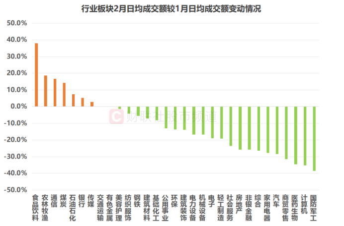 A股成交额创年内新低!四大板块降温明显 融资余额同步回落 大额增减持股扫描(3) A股成交额创年内新低!四大板块降温明显 融资余额同步回落 大额增减持股扫描(3)