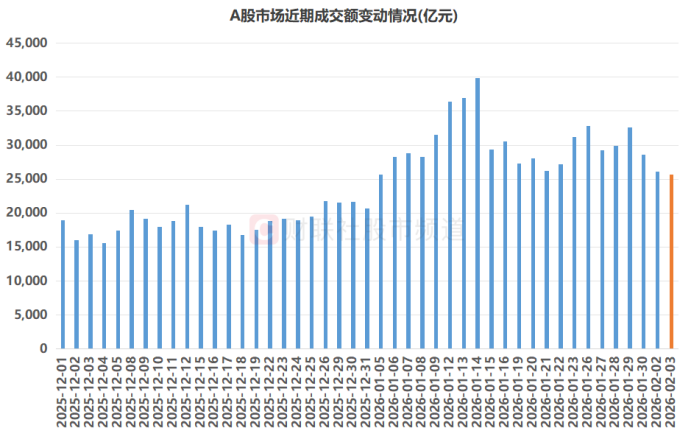 A股成交额创年内新低!四大板块降温明显 融资余额同步回落 大额增减持股扫描(2) A股成交额创年内新低!四大板块降温明显 融资余额同步回落 大额增减持股扫描(2)