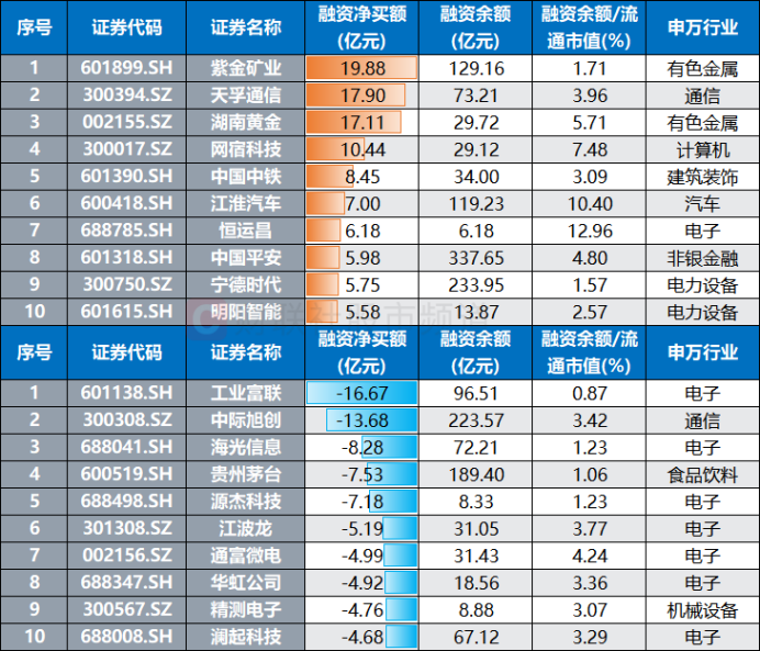 A股成交额创年内新低!四大板块降温明显 融资余额同步回落 大额增减持股扫描(8) A股成交额创年内新低!四大板块降温明显 融资余额同步回落 大额增减持股扫描(8)