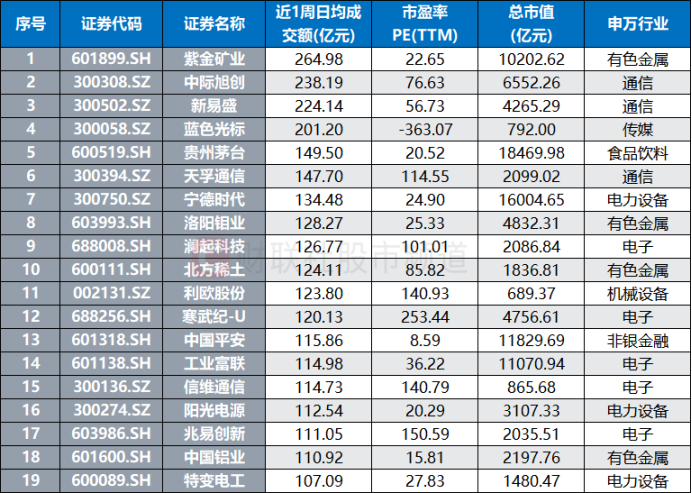 A股成交额创年内新低!四大板块降温明显 融资余额同步回落 大额增减持股扫描(5) A股成交额创年内新低!四大板块降温明显 融资余额同步回落 大额增减持股扫描(5)