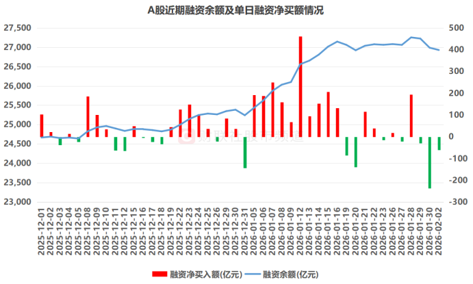 A股成交额创年内新低!四大板块降温明显 融资余额同步回落 大额增减持股扫描(6) A股成交额创年内新低!四大板块降温明显 融资余额同步回落 大额增减持股扫描(6)