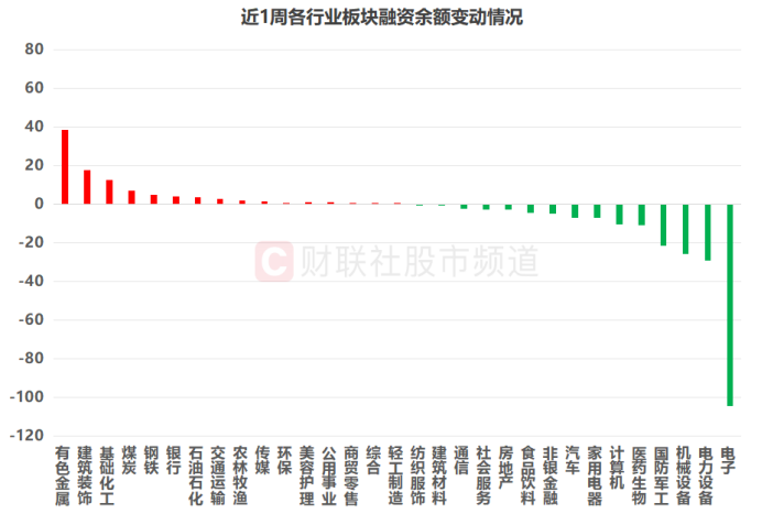 A股成交额创年内新低!四大板块降温明显 融资余额同步回落 大额增减持股扫描(7) A股成交额创年内新低!四大板块降温明显 融资余额同步回落 大额增减持股扫描(7)