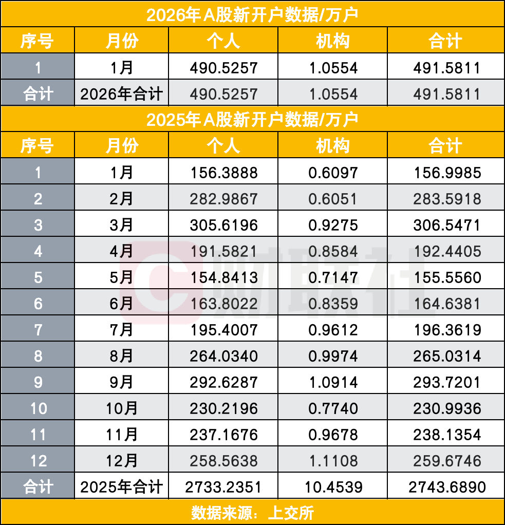 2026年首月A股新开492万户 高于2025所有月份 如何看这个数据?