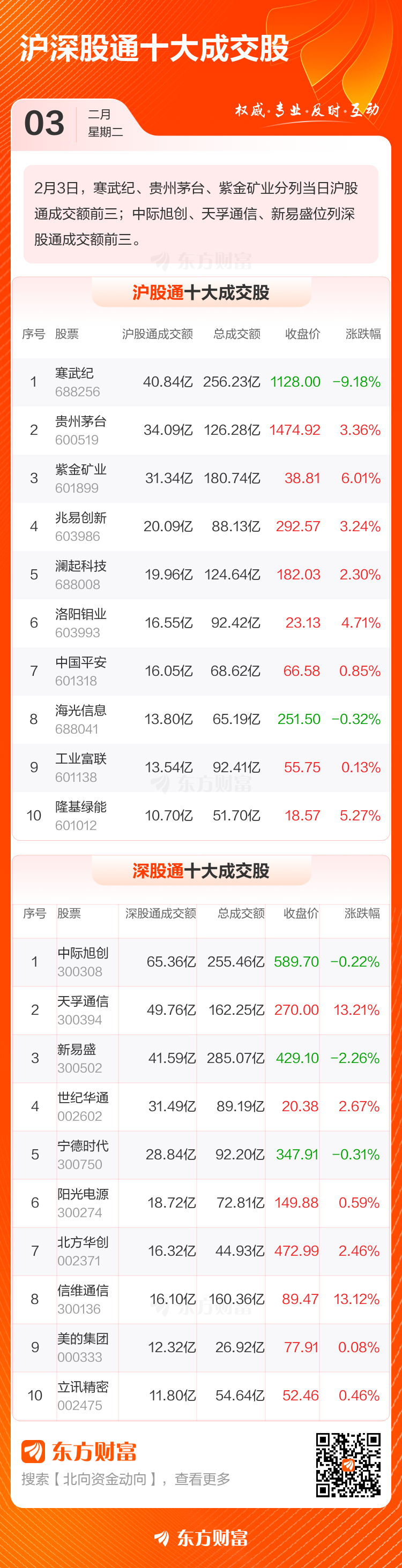 2月3日北向资金最新动向(附十大成交股)(3) 2月3日北向资金最新动向(附十大成交股)(3)
