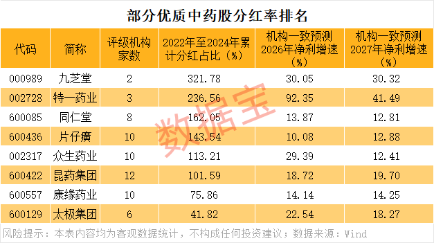 中药板块有望触底回升 低位优质潜力股揭秘(1) 中药板块有望触底回升 低位优质潜力股揭秘(1)