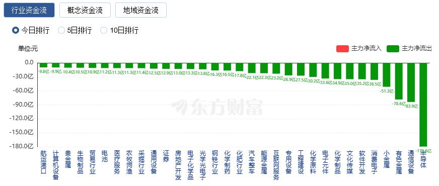 A股三大指数跌幅均超2% 电网设备与酿酒板块逆市走强(5) A股三大指数跌幅均超2% 电网设备与酿酒板块逆市走强(5)
