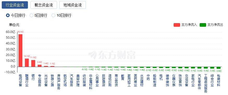 A股三大指数跌幅均超2% 电网设备与酿酒板块逆市走强(4) A股三大指数跌幅均超2% 电网设备与酿酒板块逆市走强(4)