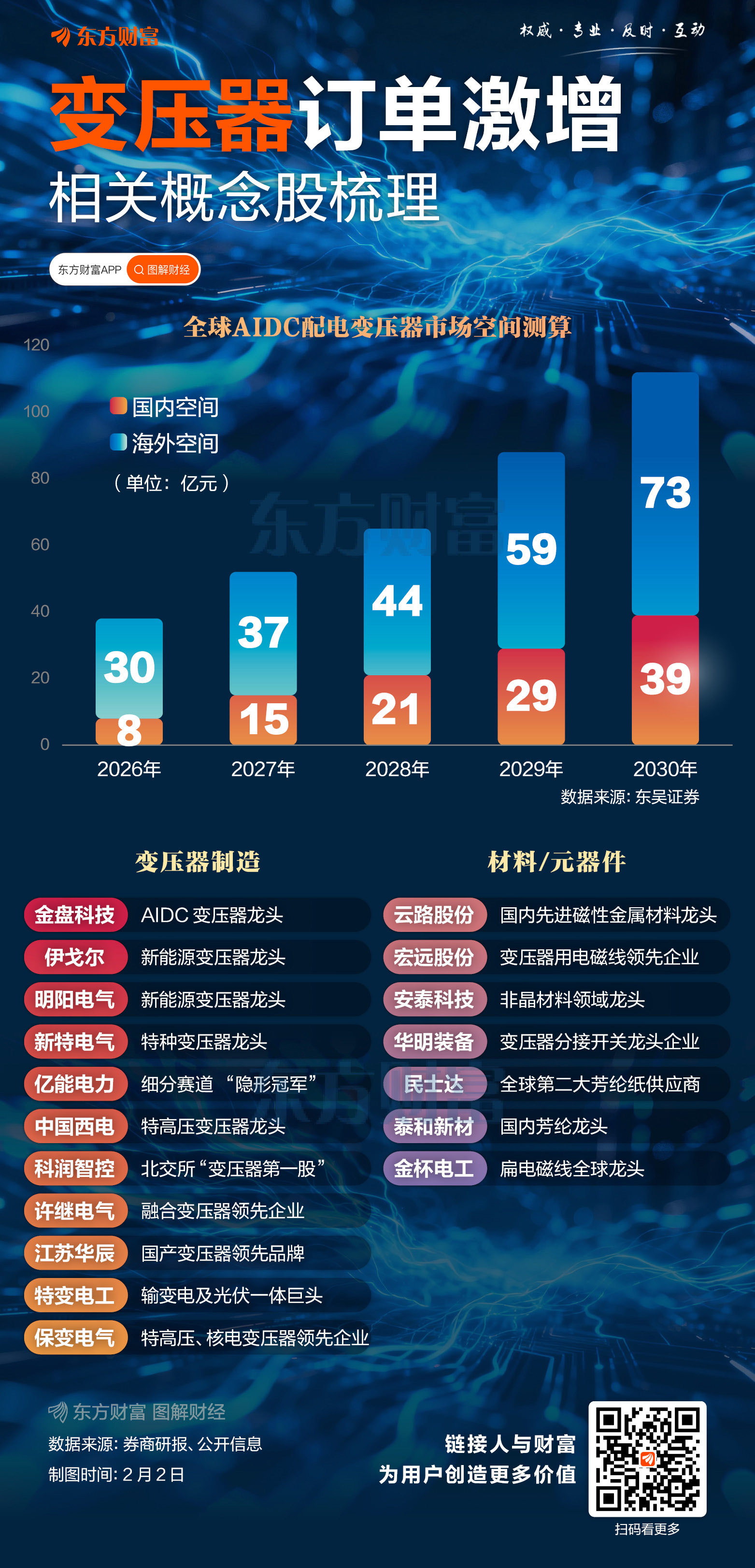 变压器成“稀缺资源”!相关概念龙头梳理(1) 变压器成“稀缺资源”!相关概念龙头梳理(1)