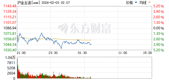 沪金期货主力合约日内触及跌停