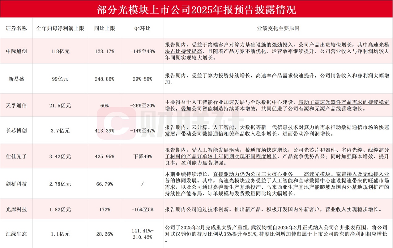 “易中天”2025业绩出炉!新易盛Q4净利环比增长29%-50%!创业板ETF汇添富(159247)今日上市!(2) “易中天”2025业绩出炉!新易盛Q4净利环比增长29%-50%!创业板ETF汇添富(159247)今日上市!(2)