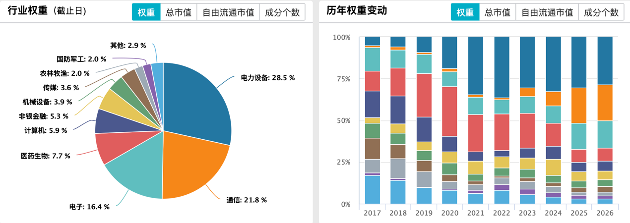 “易中天”2025业绩出炉!新易盛Q4净利环比增长29%-50%!创业板ETF汇添富(159247)今日上市!(3) “易中天”2025业绩出炉!新易盛Q4净利环比增长29%-50%!创业板ETF汇添富(159247)今日上市!(3)