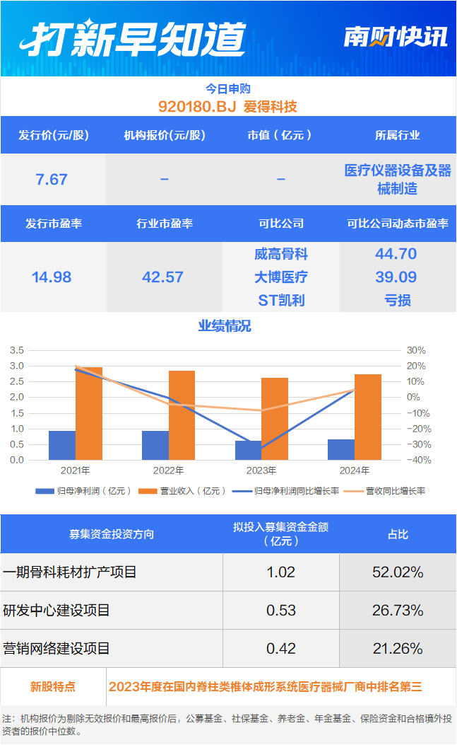 上汽大众“小伙伴”、医疗器械细分领域龙头今日申购丨打新早知道(2) 上汽大众“小伙伴”、医疗器械细分领域龙头今日申购丨打新早知道(2)