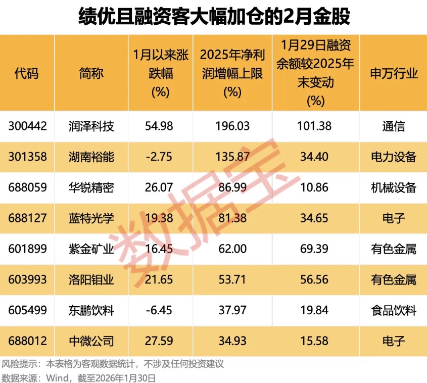 节前上涨概率超75%!“老登股”VS“小登股” 谁能主导“春节躁动”?2月金股出炉(附绩优股)(5) 节前上涨概率超75%!“老登股”VS“小登股” 谁能主导“春节躁动”?2月金股出炉(附绩优股)(5)