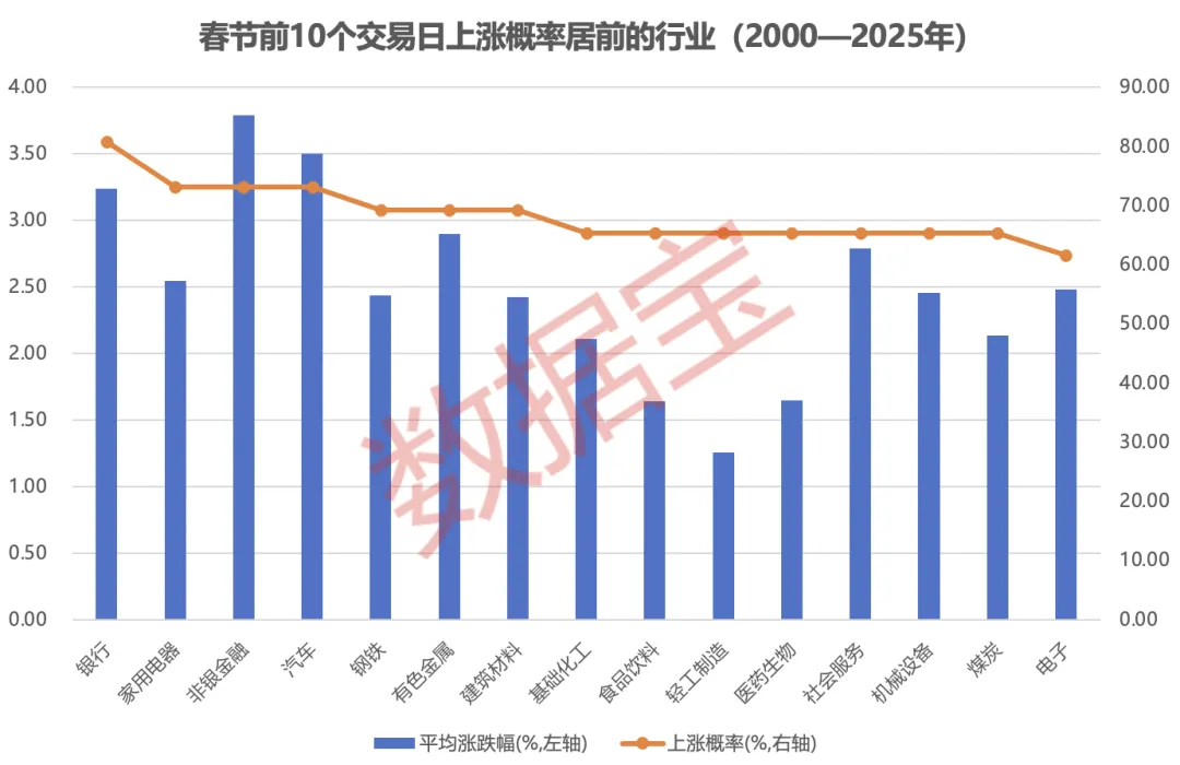 节前上涨概率超75%!“老登股”VS“小登股” 谁能主导“春节躁动”?2月金股出炉(附绩优股)(3) 节前上涨概率超75%!“老登股”VS“小登股” 谁能主导“春节躁动”?2月金股出炉(附绩优股)(3)