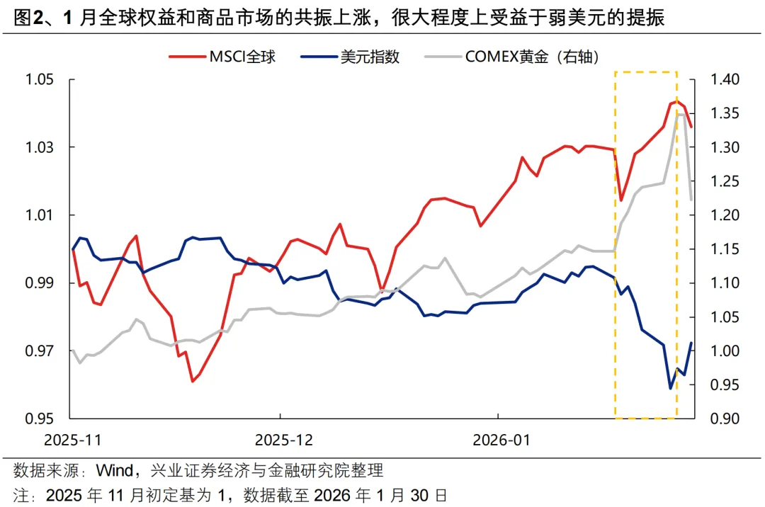 兴证策略:海外动荡后 A股如何应对?(2) 兴证策略:海外动荡后 A股如何应对?(2)