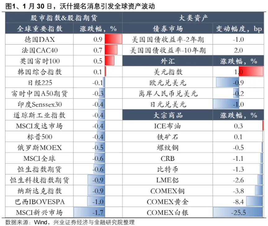兴证策略:海外动荡后 A股如何应对?(1) 兴证策略:海外动荡后 A股如何应对?(1)