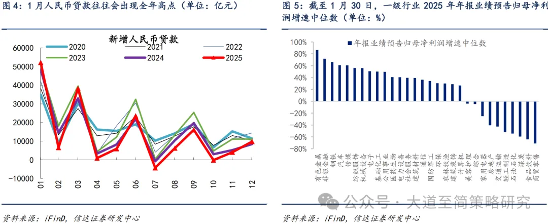 信达策略:短期调整 2月仍积极(3) 信达策略:短期调整 2月仍积极(3)