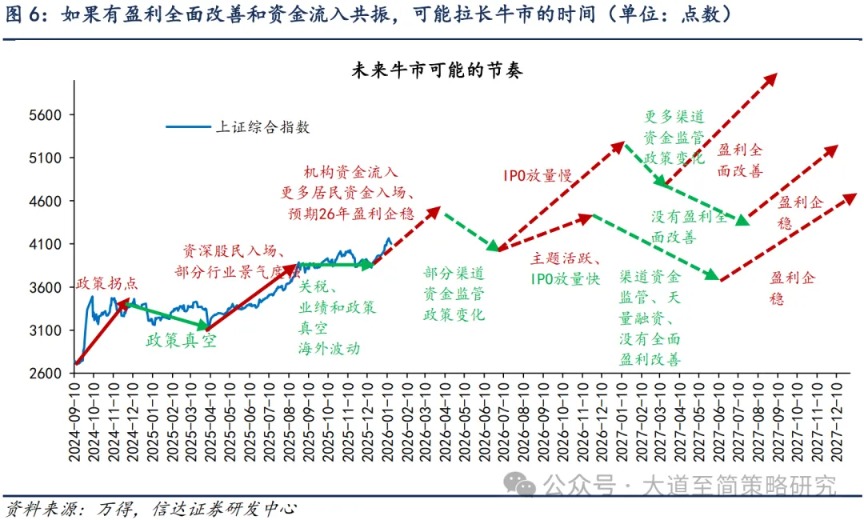 信达策略:短期调整 2月仍积极(4) 信达策略:短期调整 2月仍积极(4)
