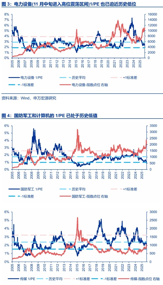 申万宏源策略:开启区间震荡行情(3) 申万宏源策略:开启区间震荡行情(3)