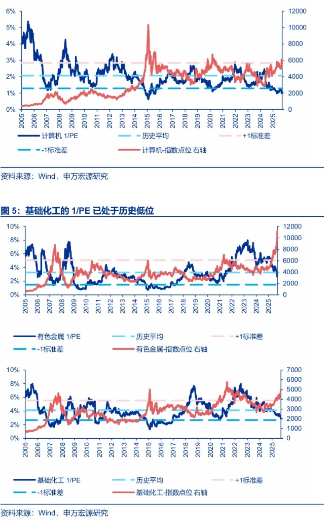申万宏源策略:开启区间震荡行情(4) 申万宏源策略:开启区间震荡行情(4)
