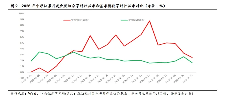 中原策略:春节后两会政策预期升温 建议采取均衡偏成长配置策略(3) 中原策略:春节后两会政策预期升温 建议采取均衡偏成长配置策略(3)