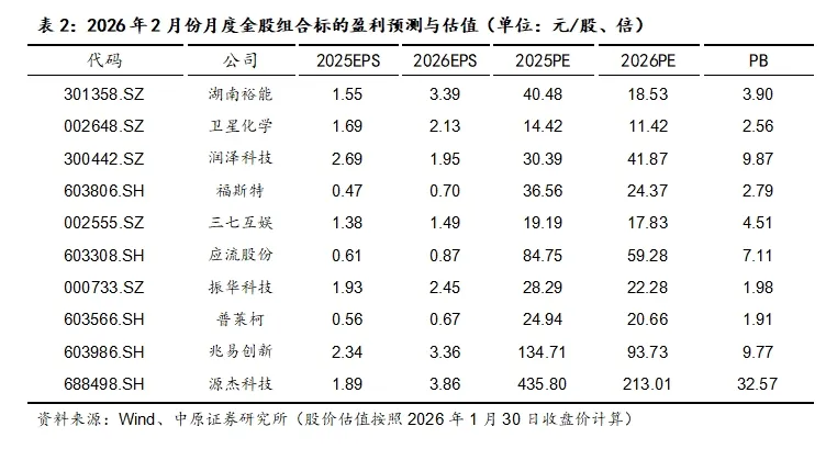 中原策略:春节后两会政策预期升温 建议采取均衡偏成长配置策略(5) 中原策略:春节后两会政策预期升温 建议采取均衡偏成长配置策略(5)