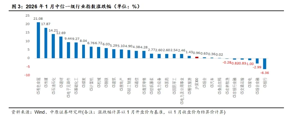 中原策略:春节后两会政策预期升温 建议采取均衡偏成长配置策略(4) 中原策略:春节后两会政策预期升温 建议采取均衡偏成长配置策略(4)