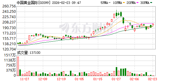 港股黄金股早盘集体高开 中国黄金国际涨3.94%(1) 港股黄金股早盘集体高开 中国黄金国际涨3.94%(1)