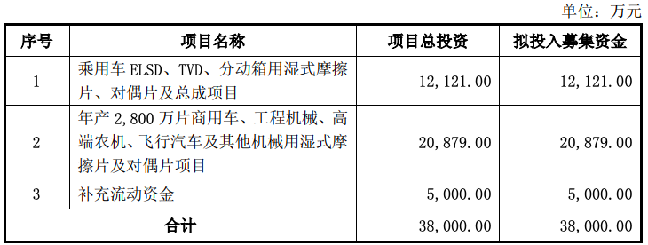 北交所再融资新规后首家！林泰新材上市14个月再抛3.8亿元定增 高增长能否持续？(2)