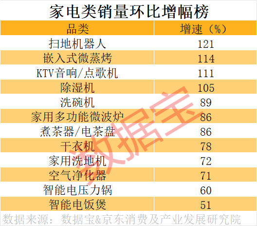 新型智能家电为主导的“焕新式年货”成为新趋势 这些上市公司正占领市场(1) 新型智能家电为主导的“焕新式年货”成为新趋势 这些上市公司正占领市场(1)