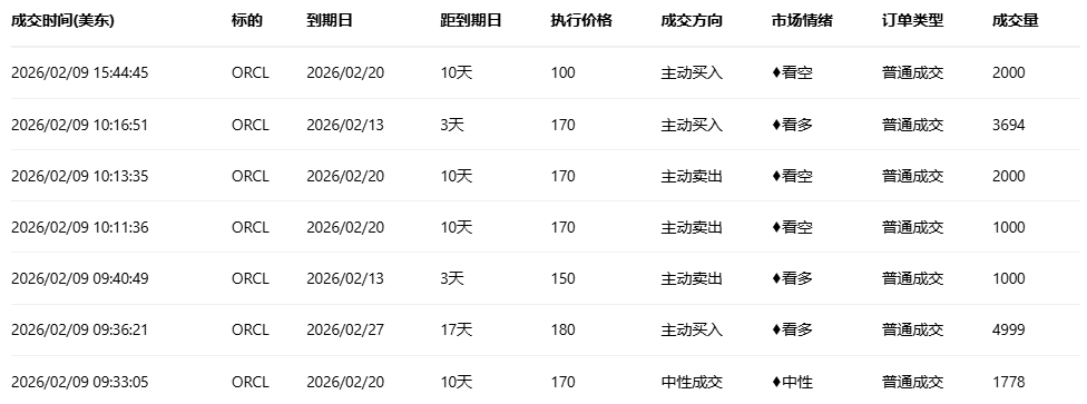 期权智投播报：甲骨文触底反抽 多张call单涨超四倍(2)
