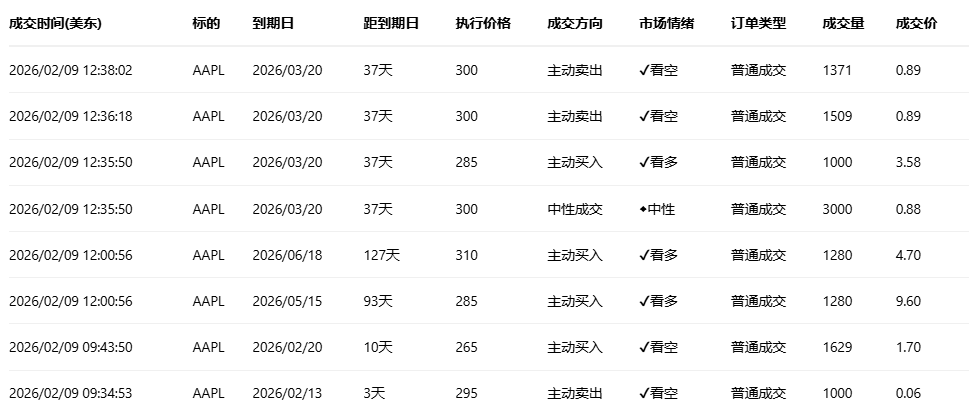 期权智投播报：甲骨文触底反抽 多张call单涨超四倍(3)