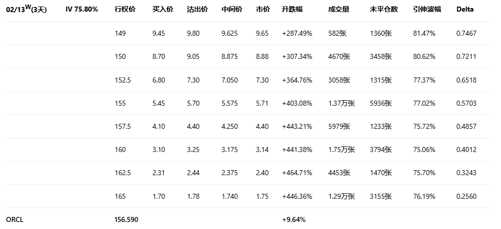 期权智投播报：甲骨文触底反抽 多张call单涨超四倍(1)