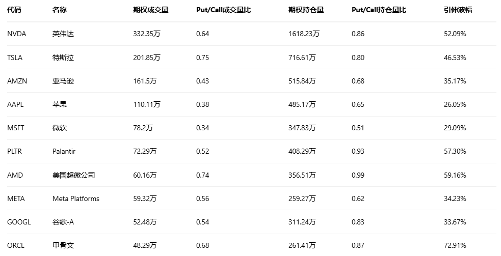 期权智投播报：甲骨文触底反抽 多张call单涨超四倍(4)