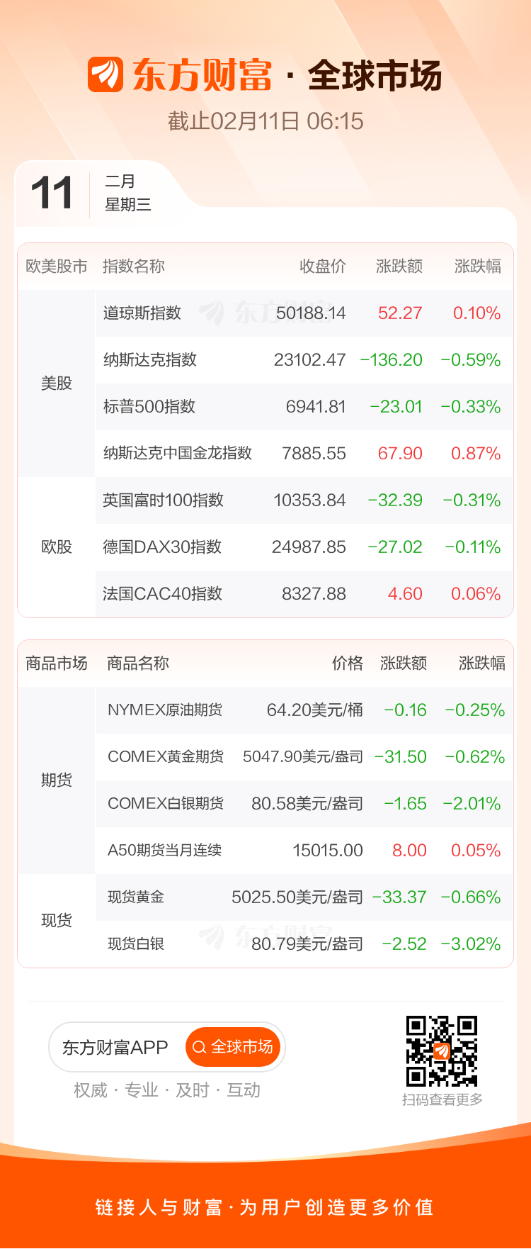 全球市场:美股三大指数涨跌不一 道指续创历史新高 英特尔跌超6%(1) 全球市场:美股三大指数涨跌不一 道指续创历史新高 英特尔跌超6%(1)