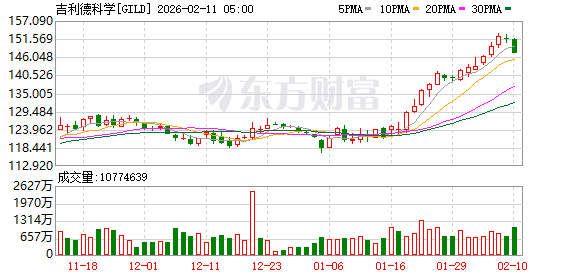 全球市场:美股三大指数涨跌不一 道指续创历史新高 英特尔跌超6%(10) 全球市场:美股三大指数涨跌不一 道指续创历史新高 英特尔跌超6%(10)