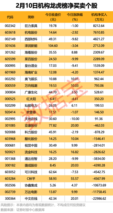 传媒热门股遭机构及外资同时抛售！(3)