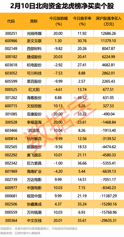传媒热门股遭机构及外资同时抛售！(4)