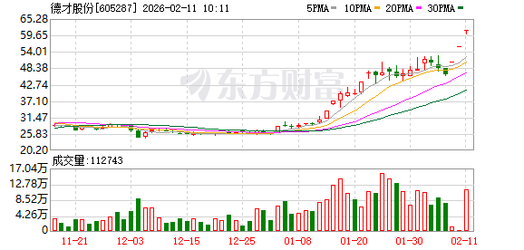 德才股份股价又创新高，今日涨10.01%(1)
