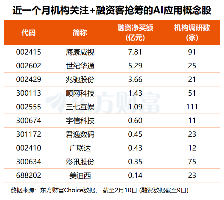 AI应用领域催化不断 多只机构关注股获融资客抢筹(名单)(3) AI应用领域催化不断 多只机构关注股获融资客抢筹(名单)(3)