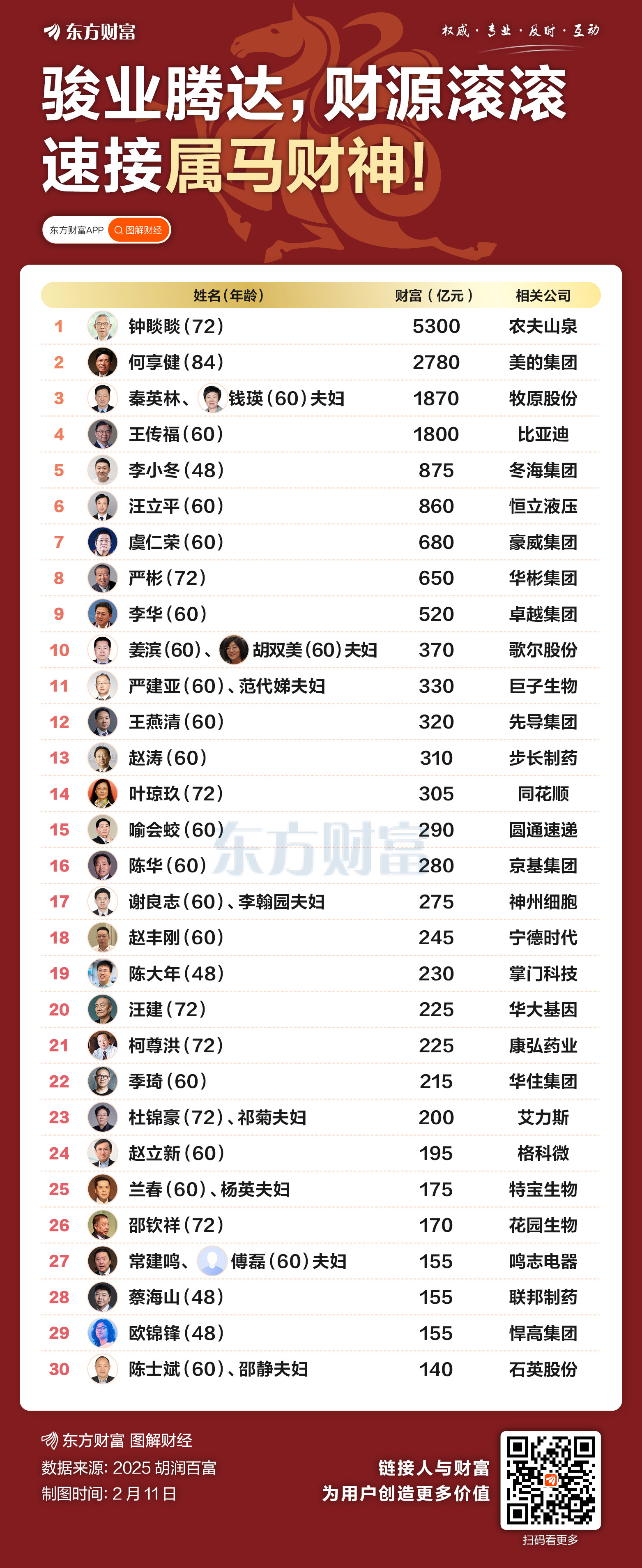 听说属马的人都很有钱 百富榜30位属马富豪亮相(1) 听说属马的人都很有钱 百富榜30位属马富豪亮相(1)