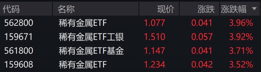 稀有金属概念股走强，相关ETF涨超3%